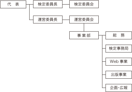 議員力検定　組織図